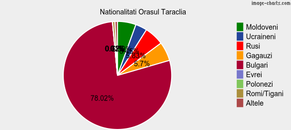 Nationalitati Orasul Taraclia